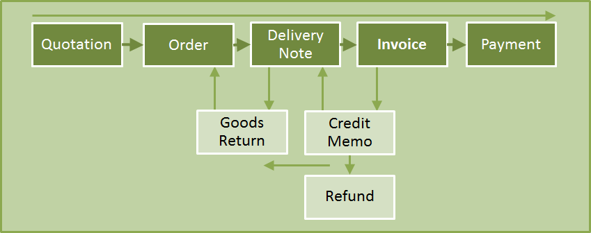 Filogy Sales or Purchase Process